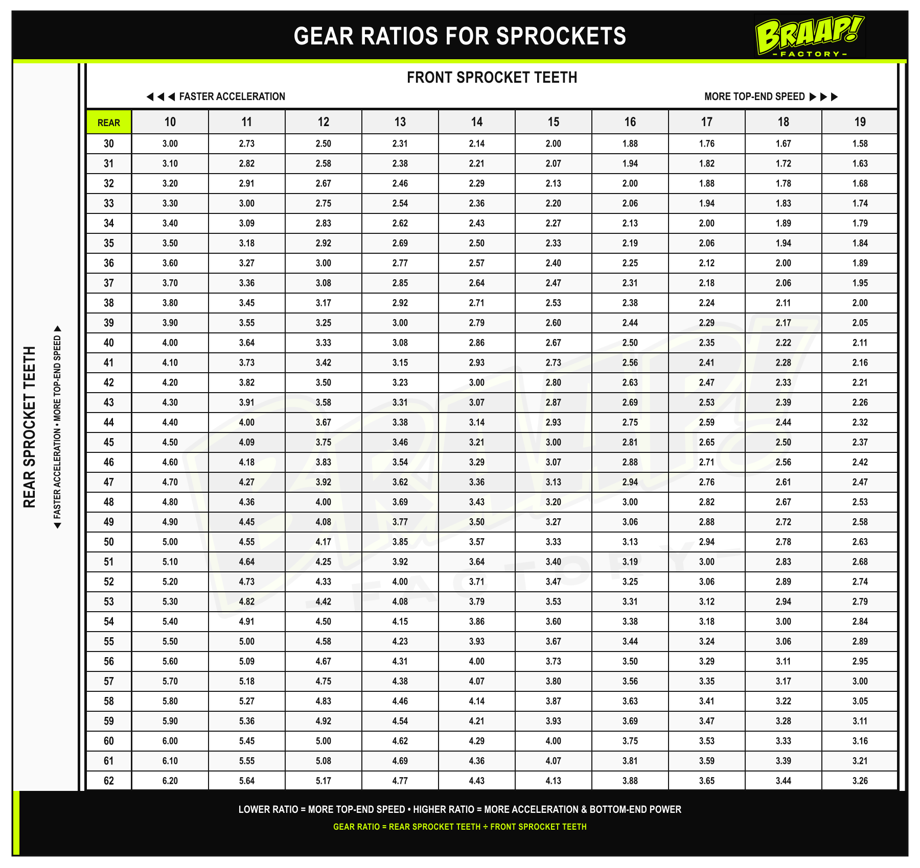 Braap Factory gear ratio chart for front sprockets from 10 to 19 teeth and rear sprockets from 30 to 62 teeth.